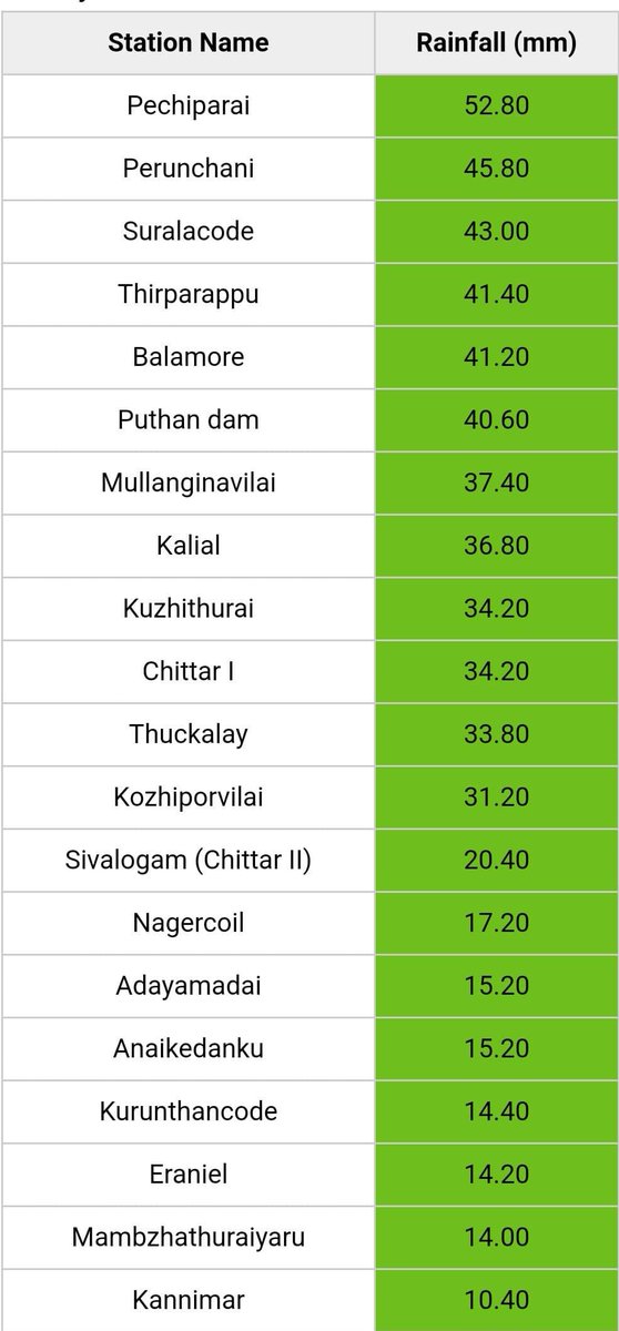 கன்னியாகுமரி மாவட்டத்தில் தொடரும் மழை #Kanyakumari #Summerrain