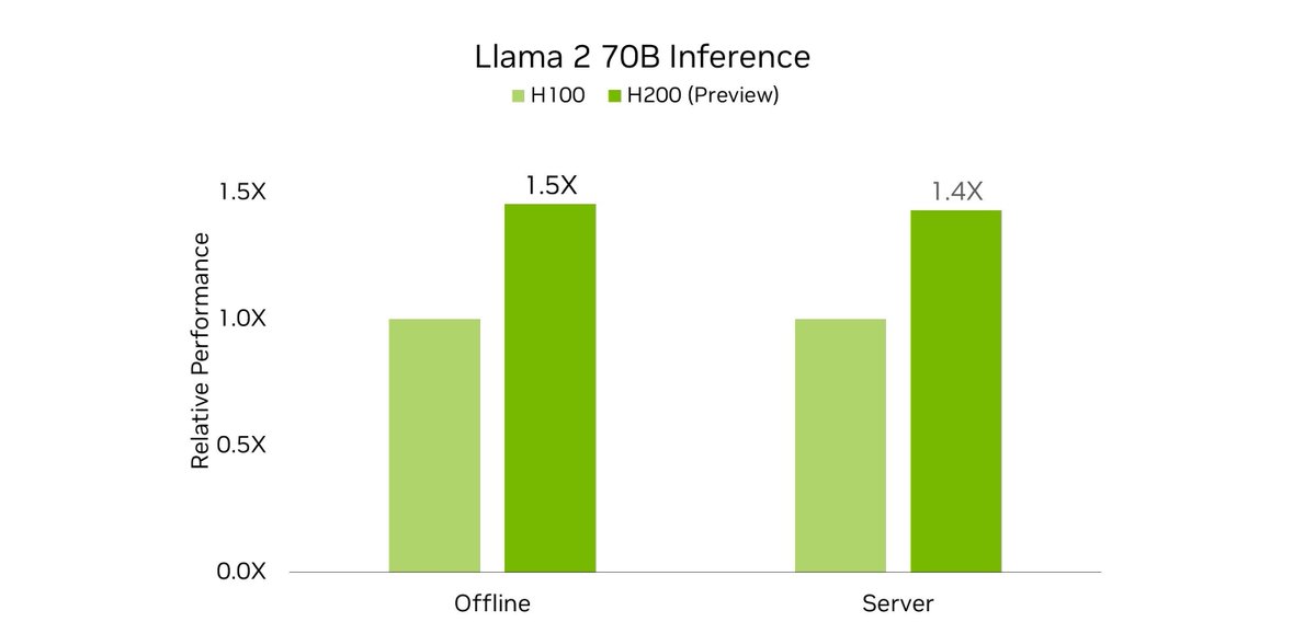 cngynng4's tweet photo. 📍 NVIDIA H200 VS H100 GPUs: A Comparative Overview 
#Performance
#MemoryCapacity
#Bandwidth
#Compatibility
#ArtificialIntelligence  #BigData  #DataEngineering  #DataStrategy  #PredictiveAnalytics  #MachineLearning  #ComputerVision  #VideoAnalytics  #DeepLearning https://t.co/NaqgdoGu1k