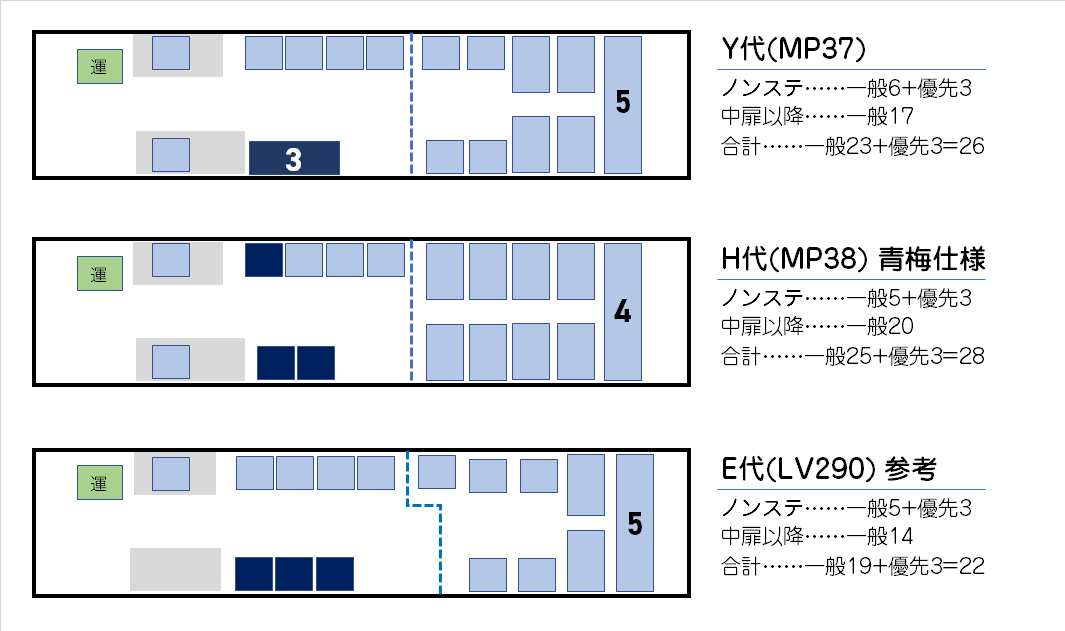 ラッシュ型が採用されたV代(10年度)～で26席(それ以前は中扉以降2列で