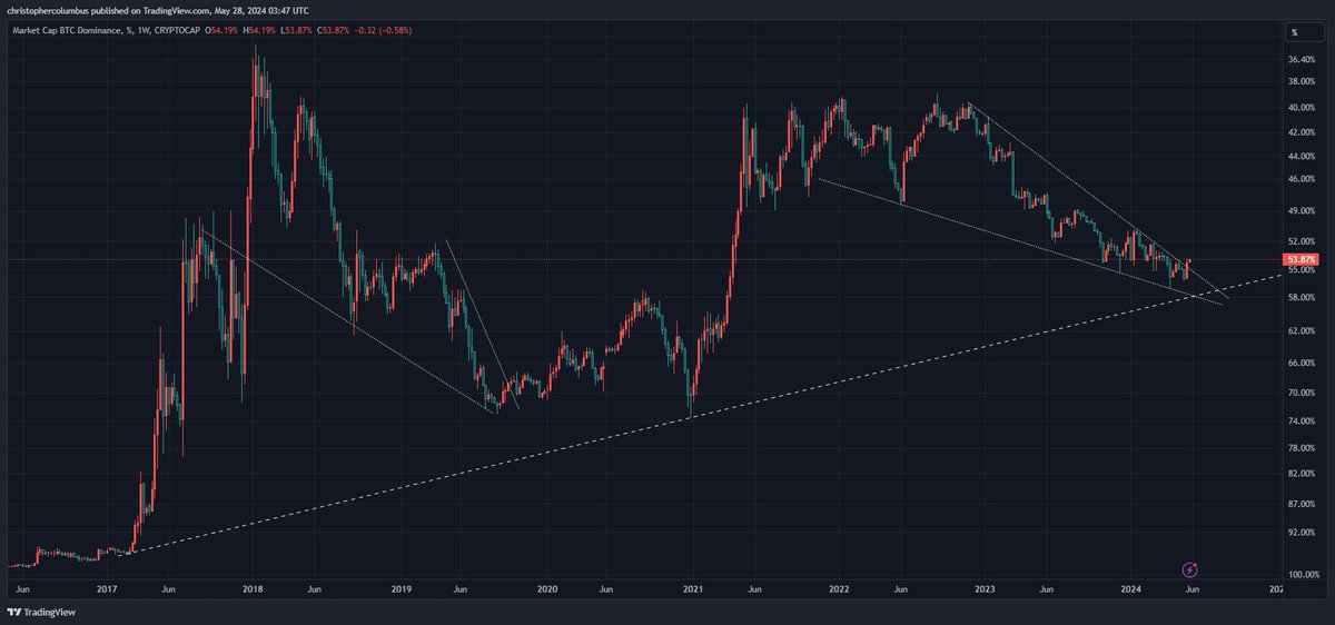 davthewave's tweet photo. Hmmmm...

#btc dom inverted. https://t.co/hWQhwjYP4X