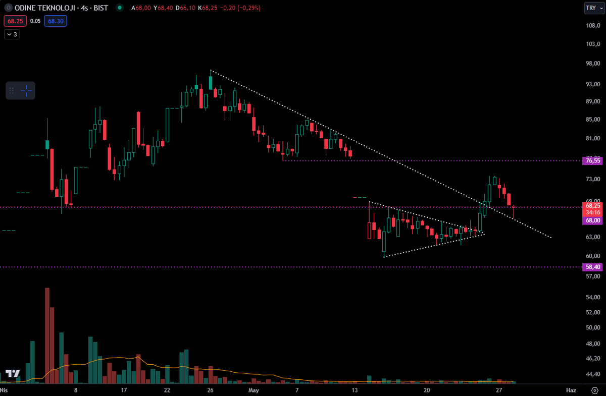 #odine pullback.
Sabırsız yemek olmaz.
ytd.