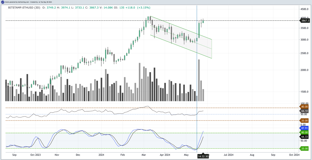 3D stochastic cross on $ETH. I guess the chart knew about the ETFs, eh?