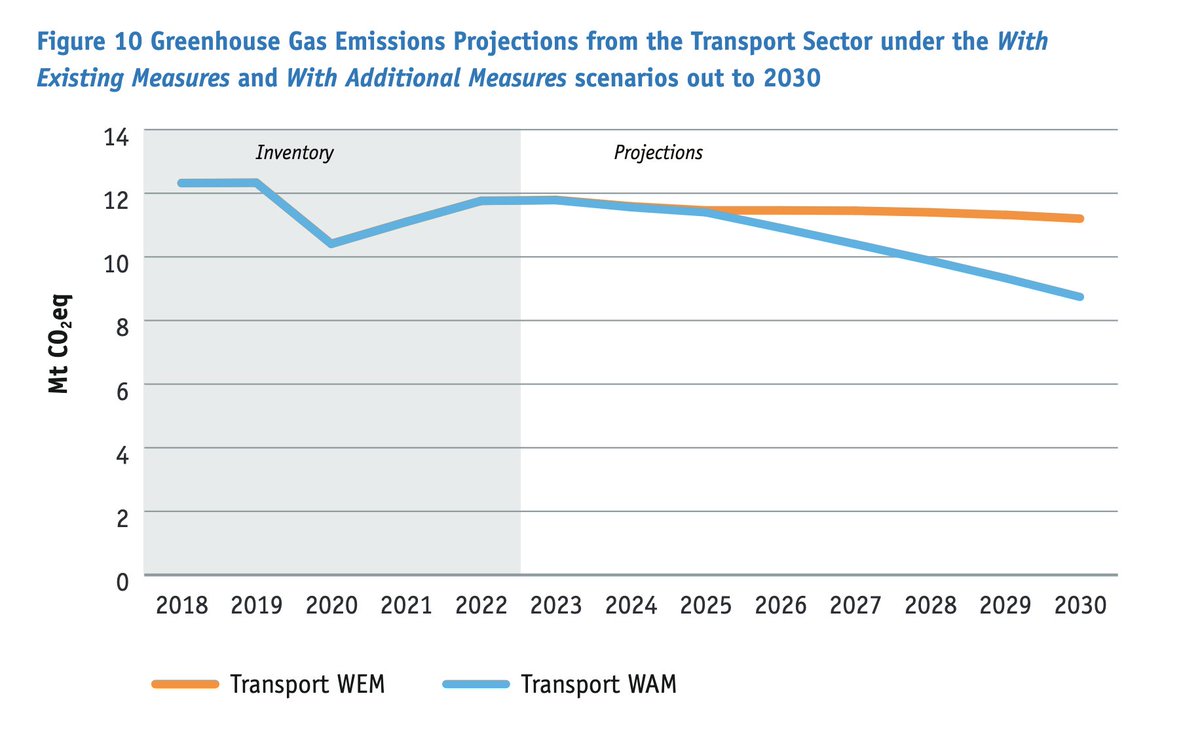 The analysis from the @EPAIreland today shows that even with additional measure we are predicted to hit a 26% reduction in transport emissions - not the 50% set out in the carbon budgets. Also it is not certain we will even reach the targets of the additional measures.