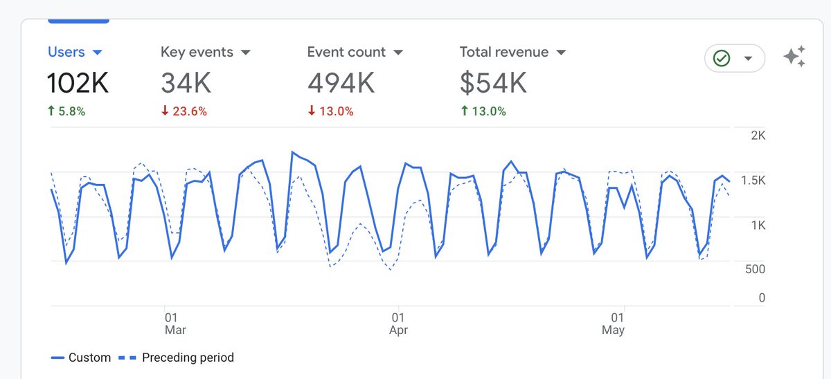 How we got 13% More revenue in 90 days with SEO

- 7 SEO sprints
- Built 5 transactional pages
- Interlinked YT videos

Results 👇