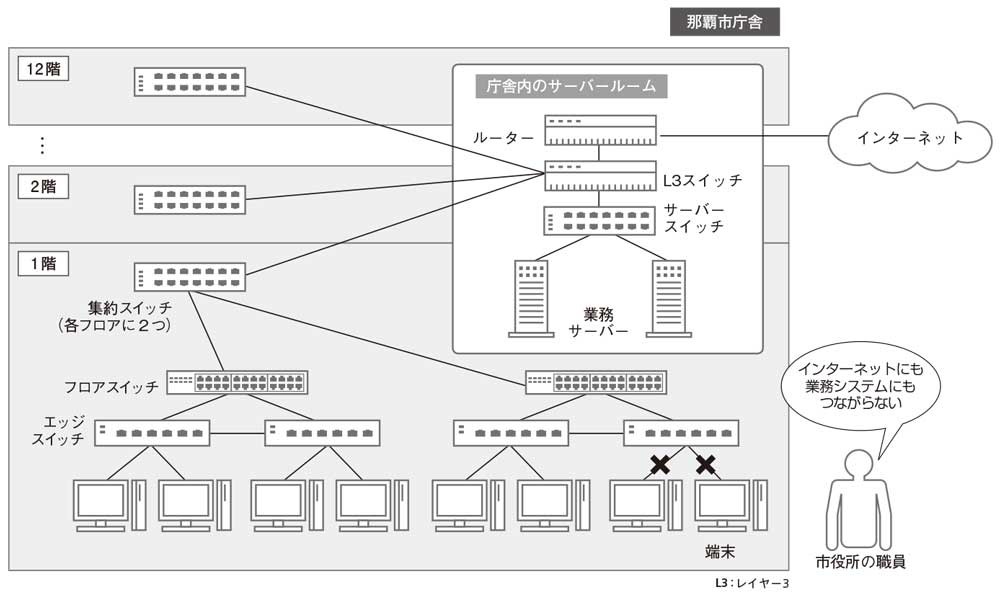 年度初めの那覇市役所を襲った全庁規模の通信まひ、原因はたった1本のLANケーブル

xtech.nikkei.com/atcl/nxt/colum…

機器に異常がないので、まず疑ったのはループだ。サーバースイッチからループを検知するコマンドを投入したが、うまくいかない。ログを解析すると、パケットを破棄した形跡が見つかった。