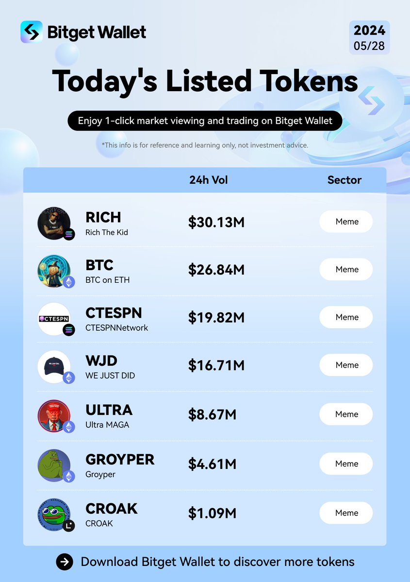 🌊 #Memecoins are on the rise again! Let’s take a look at today’s listed tokens: $CROAK $WJD $RICH $CTESPN $ULTRA $BTC $GROYPER @btc_on_eth @CROAK_on_linea @GroyperOnETH @WJD_Erc @richthekid @CtespnN @ULTRA_ERC #Meme #MemeCoinSeason #Trending #Ethereum #Solana #BitgetWallet