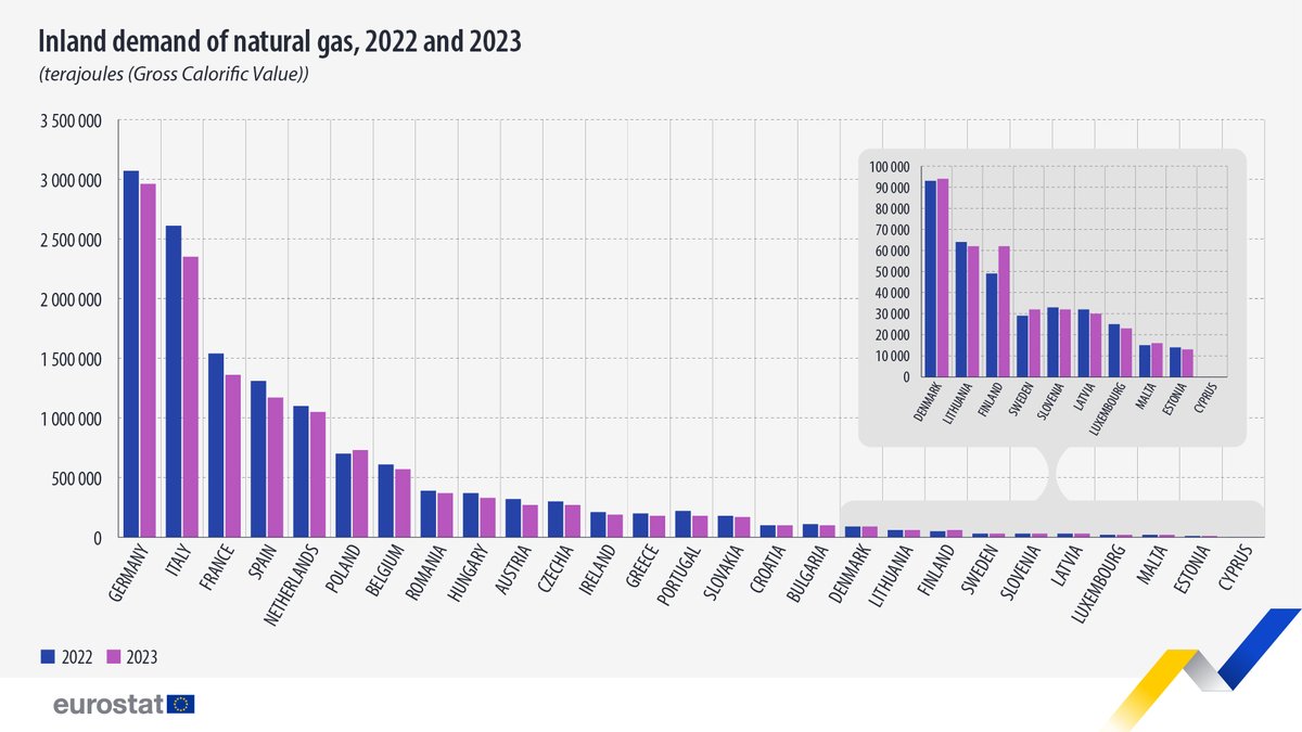 In 2023, the largest natural gas consumers in the EU reduced their demand: 🇩🇪Germany (2.96 million terajoules; -3.8% compared with 2022) 🇮🇹Italy (2.35 million terajoules; -10.0%) 🇫🇷France (1.36 million terajoules; -11.7%) Learn more 👉 europa.eu/!myHtNY