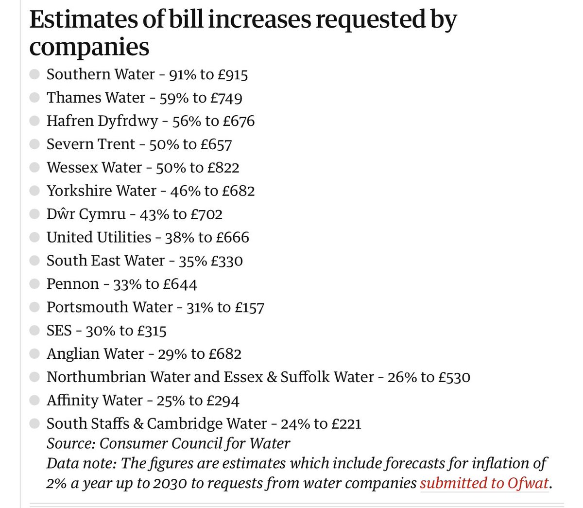 Taken from today's <a href="/guardian/">The Guardian</a> story by <a href="/Annaisaac/">Anna Isaac</a> the “microwave job”, business plans submitted by water companies containing “fag-packet figures”.

Here's how much WCs think they should be allowed to increase your water bills.

Madness, utter madness!

theguardian.com/business/artic…