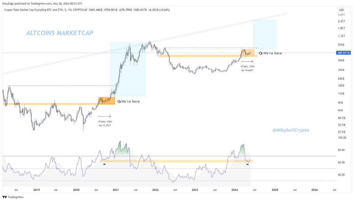 #Altcoins Alts cap follows the 2020 PA, so June is probably when the fun begins. Send it higher🚀