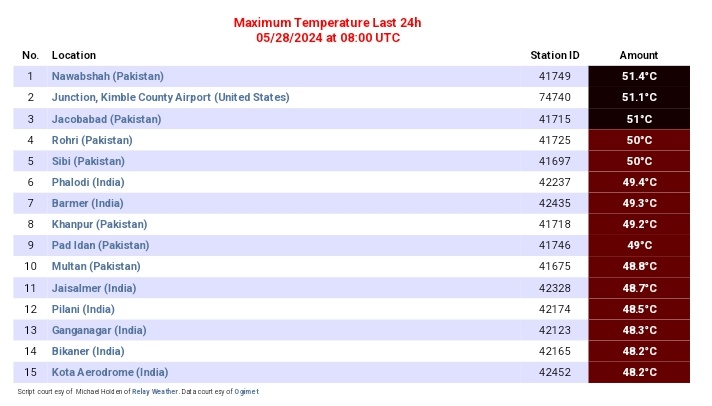 Unprecedented heat wave over North & NW of India & Pakistan Mohenjo Daro town in Sindh province of Pakistan recorded 52.2°C yesterday while Phalodi, Rajasthan with almost 50°C in India Highest maximum temperatures recorded in the world yesterday are mostly from the region Max