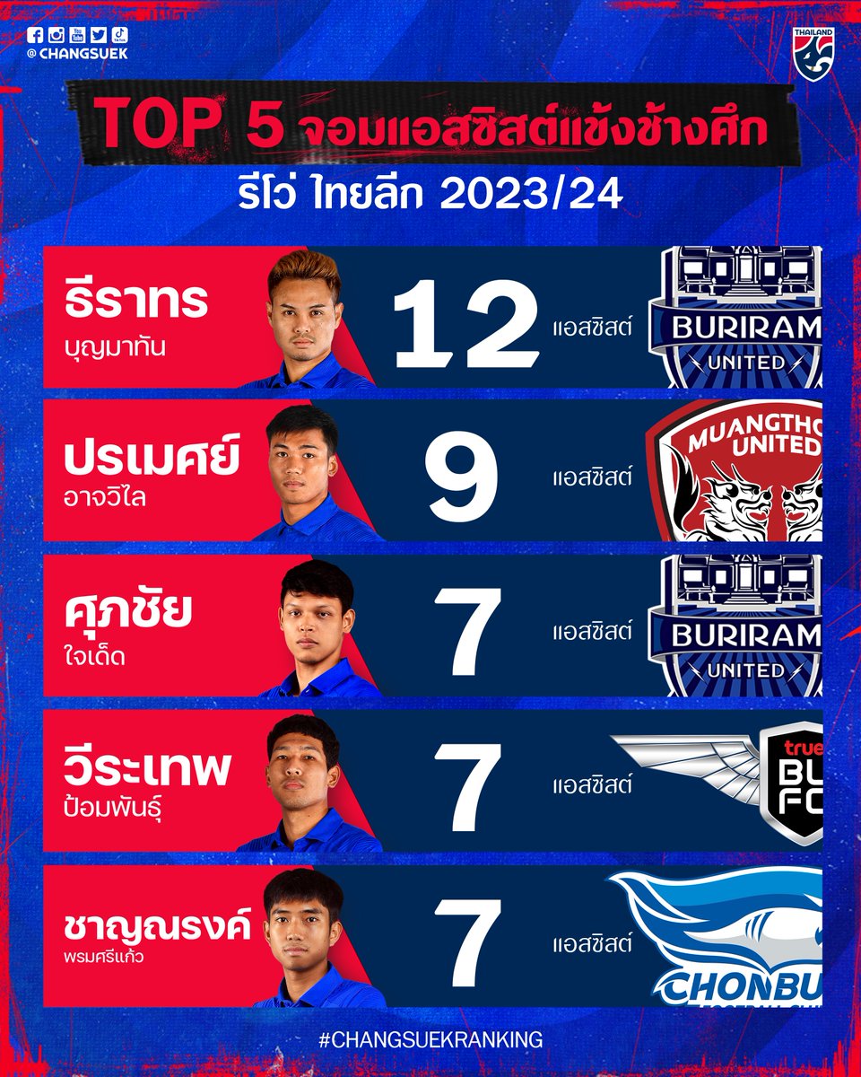 #ChangsuekRanking 𝗧𝗢𝗣 𝟱 แข้งทีมชาติไทย 🇹🇭 ที่ทำแอสซิสต์มากสุด ใน #รีโว่ไทยลีก 2023/24

เช่นเดียวกับ 𝗧𝗢𝗣 𝟱 ดาวซัลโวแข้งช้างศึก จอมแอสซิสต์ทั้ง 5️⃣ ราย ติดทัพช้างศึก ลุยฟุตบอลโลก 2026 รอบคัดเลือก ครบ! 💯

#ช้างศึก #ทีมชาติไทย #ThaiLeague