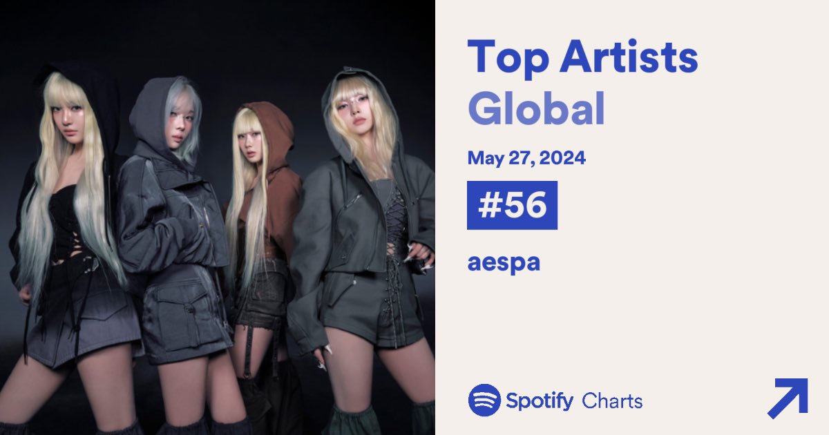aespa ไต่ขึ้นสู่อันดับที่ 56 บน บน Spotify Top Artists Global 🔥🔥🔥