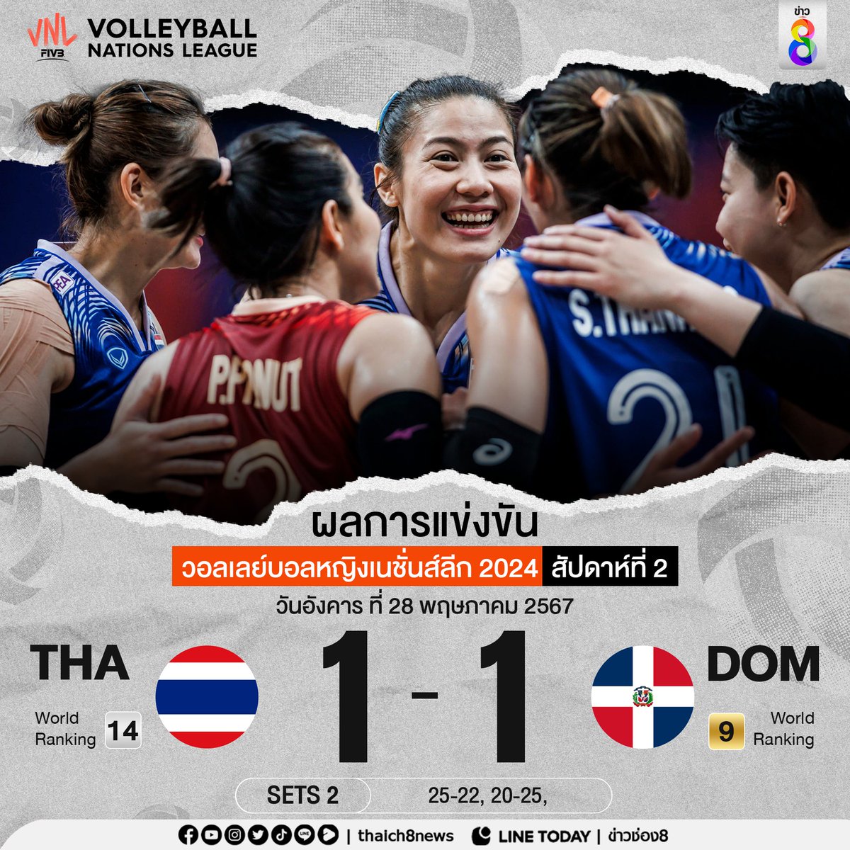 เซตสอง สาวไทยทำไม่สำเร็จ!
ในเซตที่ 2 ไทย พ่าย โดมินิกัน 20-25 ทำให้ มี 1-1 เซตเท่ากัน

#VNL2024 #วอลเลย์บอลหญิง #วอลเลย์บอลหญิงทีมชาติไทย #ข่าวช่อง8 #ข่าวช่อง8ที่นี่ของจริง #ช่อง8กดเลข27