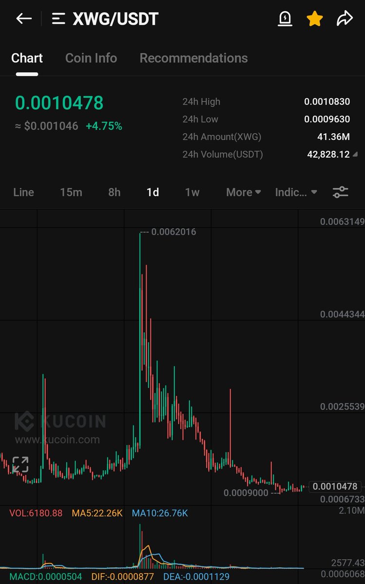 $Xwg is looking extremely bullish. 

It can pump hard from here.

Keep close eyes on it.

#Xwg 🚀🚀🚀🚀
$lft $voya $like $gft $masa $ogn $hlg $zelix $cta $bb $gem $lith $jam $ioi $kpol $bull $fly $dappx $work $aog $arc $ordi $wlkn $tower $biss $turt $zooa $silly $lbp $arker $eosc