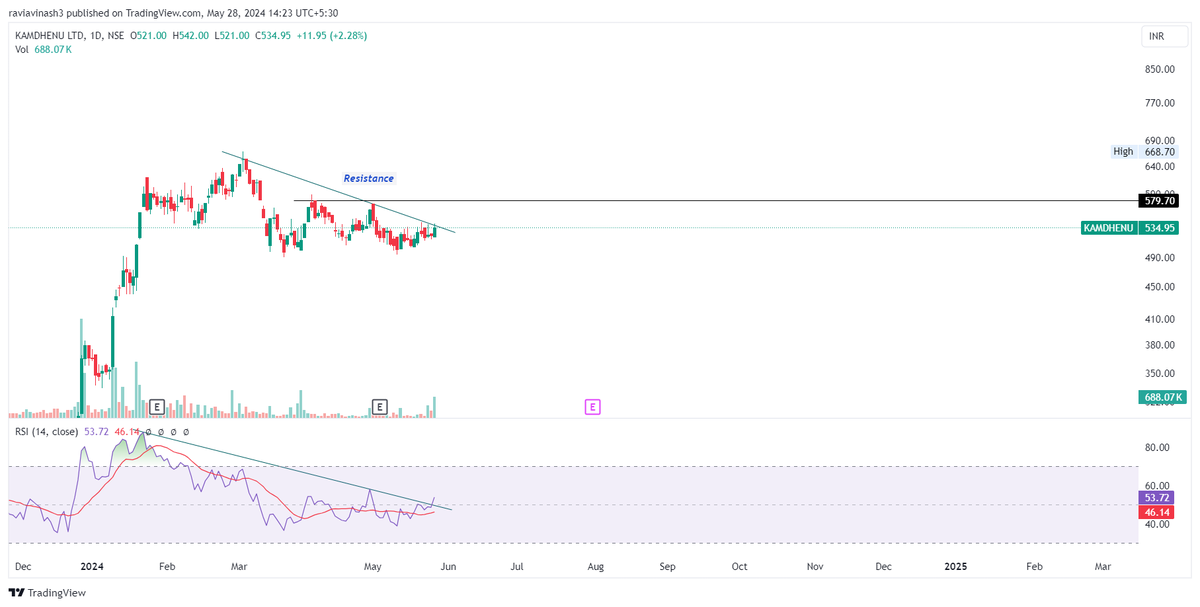 All weak hands are slowly being thrown out.

Daily RSI breakout done.

570 is the next stop! Patience babu bhaiya!!

#Kamdhenu

@nishkumar1977