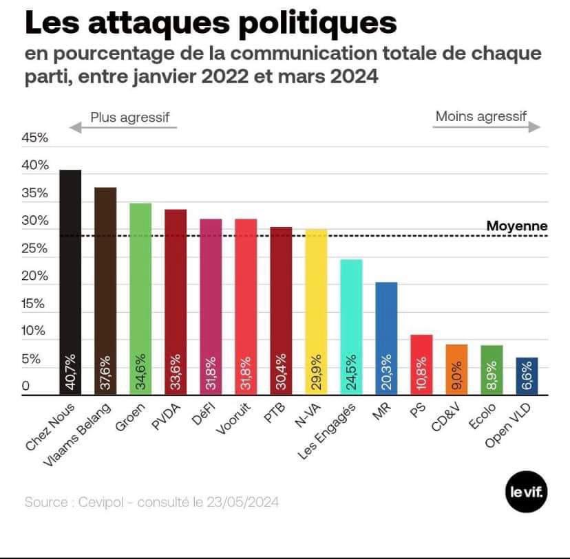 Opmerkelijke grafiek, die (helaas) voor zichzelf spreekt. Hoe doe je aan politiek: constructief & op basis van feiten? Of agressief & op basis van emoties? Politiek, niet voor koorknapen (m/v) maar wat je zegt & hoe je het zegt, daarover beslis je zelf. @OpenVldBrussel @openvld