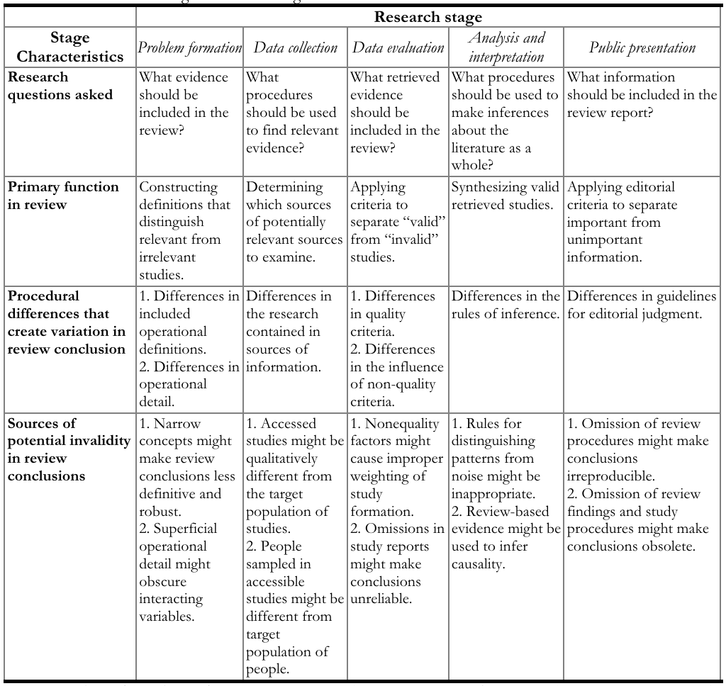 DrAminaYonis's tweet photo. There are FIVE key stages of conducting a literature review:

1. Problem formulation
2. Data collection
3. Data evaluation
4. Analysis and interpretation
5. Public presentation 

The table below shows the four review characteristics. https://t.co/01FKtIIHEo
