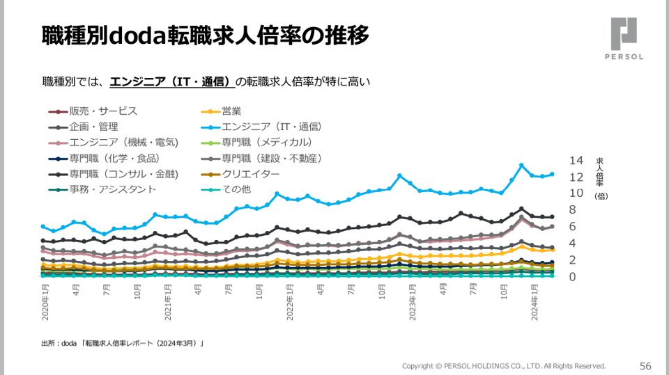 DODAの最新IRで、職種別転職求人倍率が出てますね。

求人倍率は参考にしかならないし、一つのデータで結論出すのはナンセンスですけど、
エンジニア（IT・通信）倍率がぶっちぎりですね。

今年もエンジニア採用は超難関ですけど、逆にエンジニアさんにとっては、チャンスは多いかと。