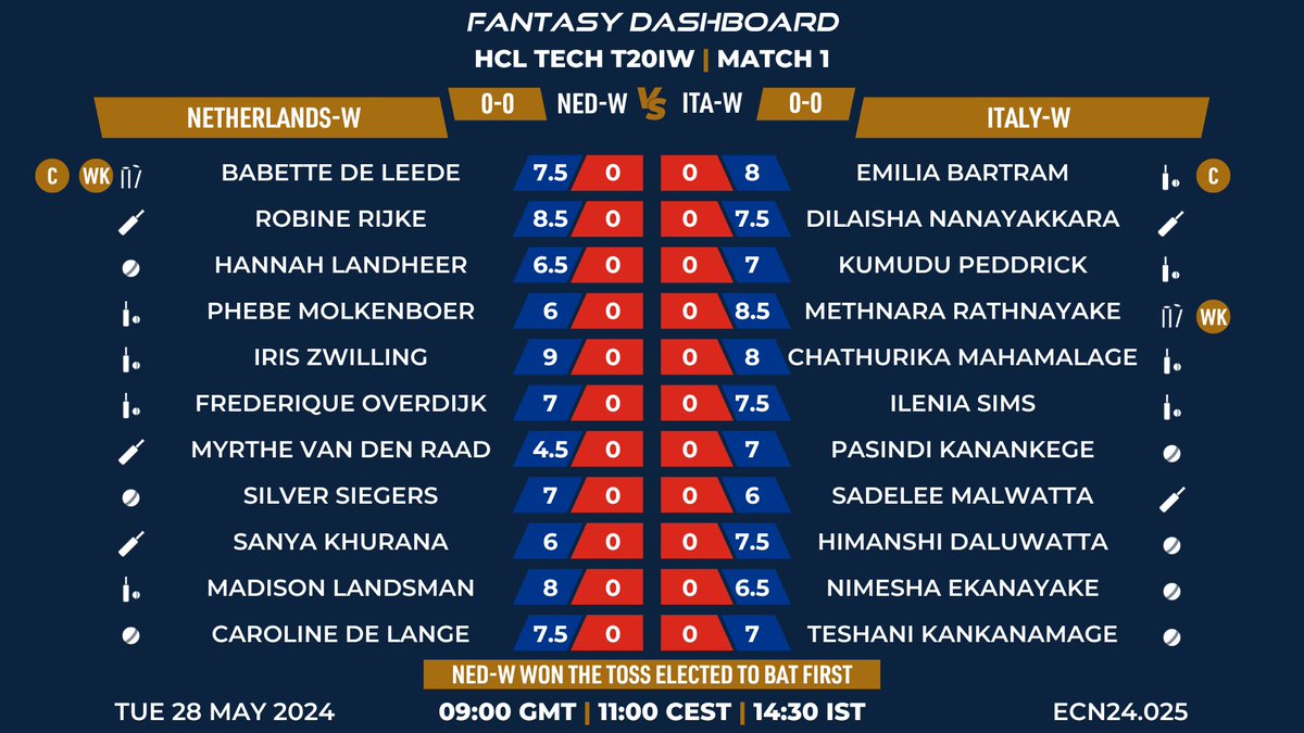 🚨 LIVE from Netherlands, Match 1 🚨

Netherlands take on Italy in the HCL Tech T20IW.

Follow all the action LIVE on our YouTube page and <a href="/Dream11/">Dream11</a> &amp; <a href="/FanCode/">FanCode</a> in India! 

#EuropeanCricket #EuropeanCricketInternational #StrongerTogether #CricketInRomania