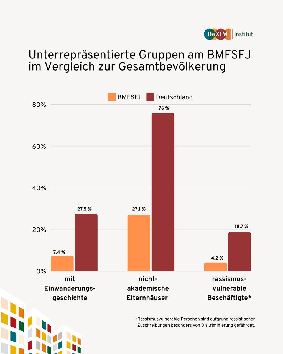 Wie divers ist die Bundesverwaltung? Zum #DiversityDay liefert der neue DeZIM Project Report „#Diversität in der Bundesverwaltung am Beispiel des BMFSFJ“ Antworten ➡️ dezim-institut.de/aktuelles/dive…
@BMFSFJ @opencitizenship #zedela