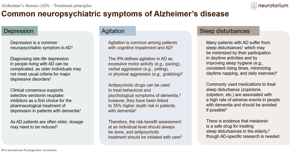 Treating Alzheimer’s disease (AD) involves managing multiple symptoms, including neuropsychiatric symptoms (NPS), which affect approximately 97% of patients with AD. 

Learn more: neurotorium.org/slidedeck/alzh… 

#Alzheimersdisease #dementia #depression #agitation