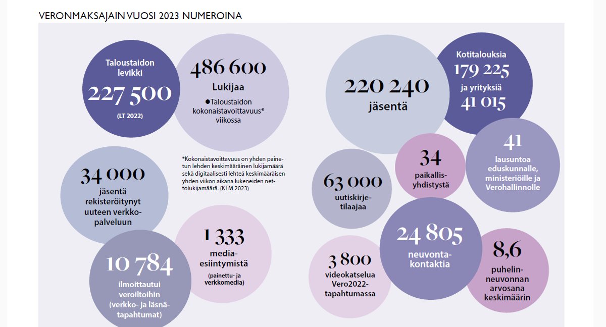 #Veronmaksajat on kotitalouksien, yritysten ja yhteisöjen riippumaton järjestö. Meillä on 220 000 jäsentä. Tutustu tästä vuosikertomukseemme vuodelta 2023. veronmaksajat.fi/ajankohtaista/…
#verot
#talous