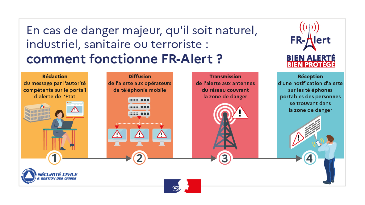 | Déclenchement du dispositif Fr-Alert le jeudi matin 30 mai 2024 |
📱Fr-Alert est un dispositif d’alerte de la population - Via smartphone - qui sera testé dans le cadre d'un exercice de gestion de crise 'inondations rapides'.

⚠️Le message Fr-Alert pour l’exercice sera envoyé