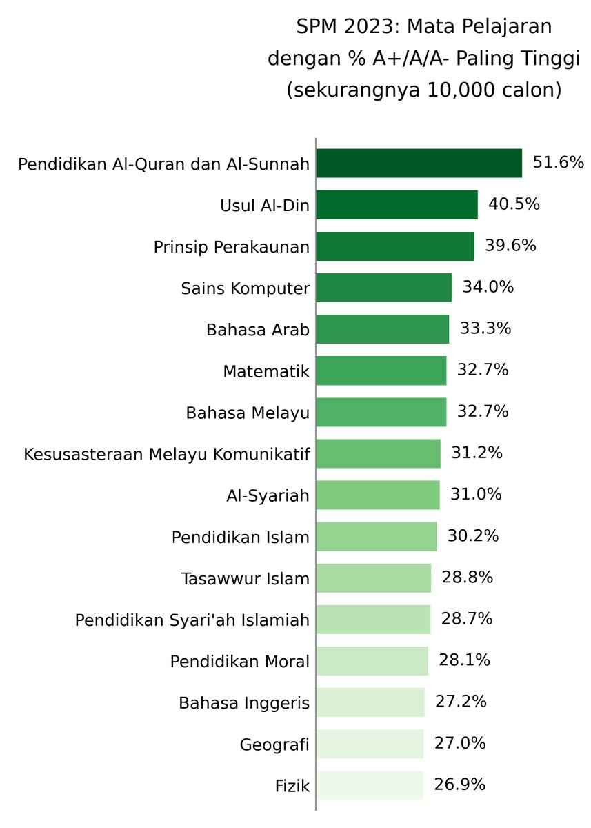 Awal tahun ini, saya kongsi data SPM 2022.

Inilah kemaskini data SPM 2023 drpd Lembaga Peperiksaan.

Kita mula dengan berita positif - subjek yang paling tinggi % dapat A. Similar to previous year - byk drpd subjek 'specialist' berkaitan agama Islam.