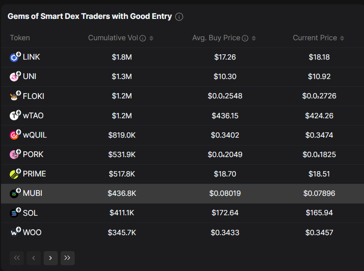 🔥 $MUBI trong Vùng tích lũy 7 ngày, giá hiện tại gần giá mua của Smart DEX Traders

2 tuần nay, giá của $MUBI giao động quanh vùng $0.83. Smart DEX Traders thể hiện lực mua nhiều hơn bán. Tổng ghi nhận lực gom 2 tuần nay là 8.83M $MUBI ~ $732K.

Ví 0x8d5c với