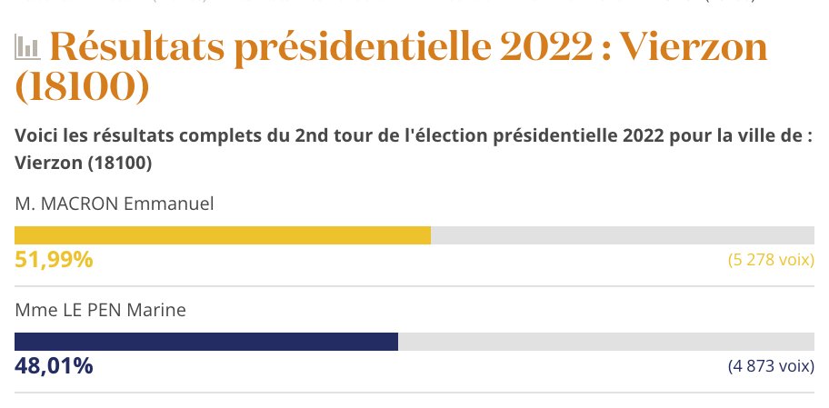 @ThibaultLh18 Effectivement, à Vierzon, l'immigration et l'insécurité n'est absolument pas un sujet. Pour PERSONNE.

😅😅😅