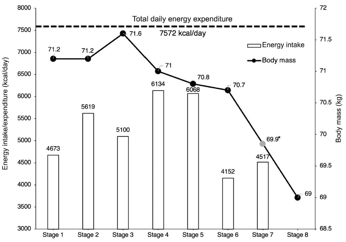 We're pleased to announce that our article "Case study: Energetics of a World-Tour Female Road Cyclist During a Multistage Race (Tour de France Femmes)" is now online <a href="/IJSNEMJournal/">IJSNEMJournal</a>, with E. Meehan, <a href="/ghowe145/">Georgie Howe</a> &amp; <a href="/DrLeanneRedman/">Leanne M. Redman, PhD</a>. What we found will surprise you, a 🧵 <a href="/LJMUSportSci/">LJMU Sport Science</a>