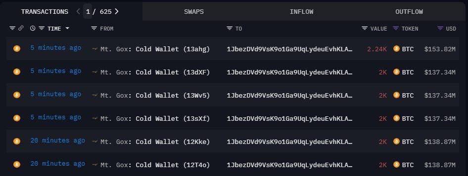 #MtGox moved 12,240 $BTC 🪙, valued at over $844 million, to an unidentified wallet. 

This transfer resulted in a 4% drop in #Bitcoin  price, bringing it down to $67,500. 

Follow @realalcrypto For More