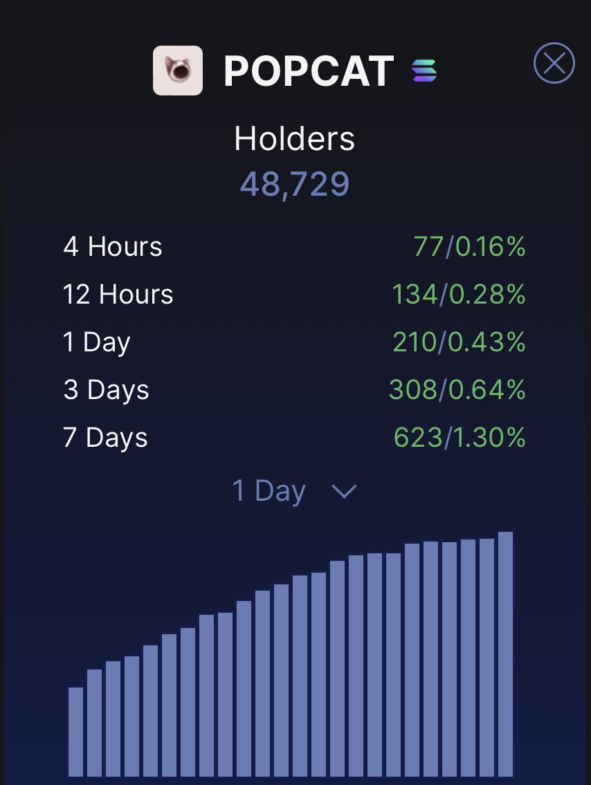 Clean organic growth every single day Billions of pops for billions in market cap for the legendary cat