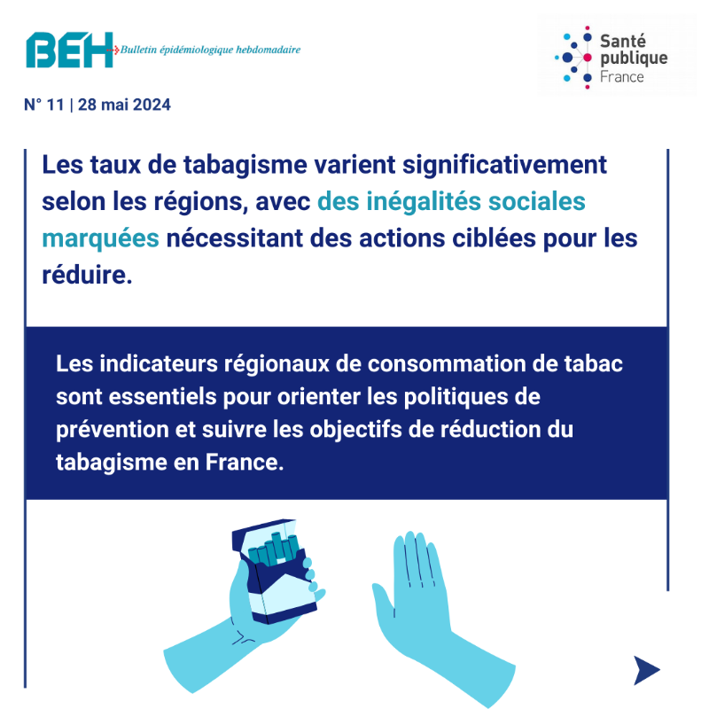 SantePubliqueFr's tweet photo. A l'approche de la #JournéeMondialeSansTabac le #BEH consacre un dossier thématique au #tabagisme 🚬
➡ analyse des prévalences régionales en France en 2021 : des taux élevés 
➡ Tabac Info Service : une aide efficace à l'arrêt du #Tabac
📄 Lire le BEH :
https://t.co/K6tAHkapJ8