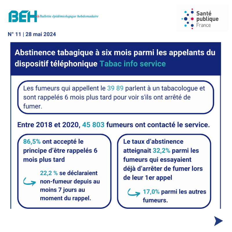SantePubliqueFr's tweet photo. A l'approche de la #JournéeMondialeSansTabac le #BEH consacre un dossier thématique au #tabagisme 🚬
➡ analyse des prévalences régionales en France en 2021 : des taux élevés 
➡ Tabac Info Service : une aide efficace à l'arrêt du #Tabac
📄 Lire le BEH :
https://t.co/K6tAHkapJ8