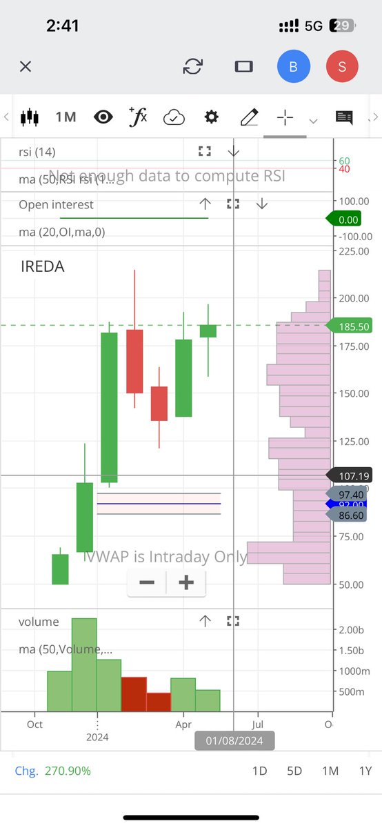 Added another 1250 quantity of #ireda . Total 2400 share . Just look at the monthly candle. No need to worry regarding election result. #Bjp is easily winning this election.