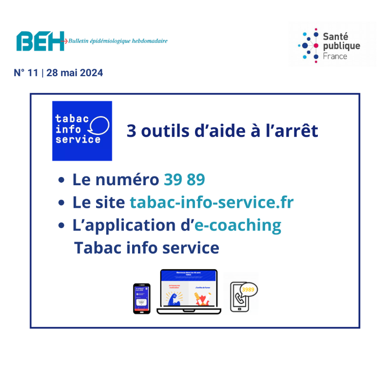 SantePubliqueFr's tweet photo. A l'approche de la #JournéeMondialeSansTabac le #BEH consacre un dossier thématique au #tabagisme 🚬
➡ analyse des prévalences régionales en France en 2021 : des taux élevés 
➡ Tabac Info Service : une aide efficace à l'arrêt du #Tabac
📄 Lire le BEH :
https://t.co/K6tAHkapJ8