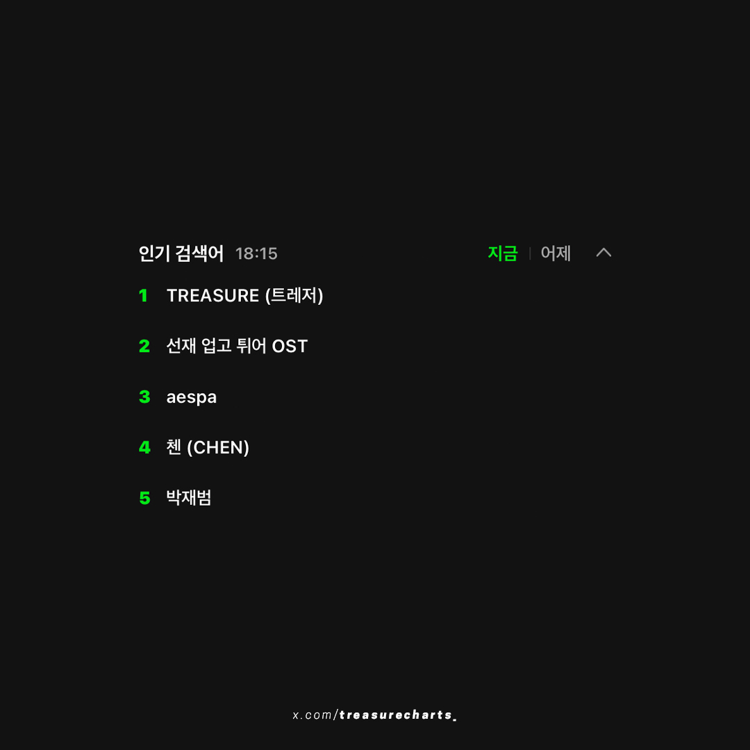 #TREASURE is currently trending at #1 on Melon’s Real-Time Search.