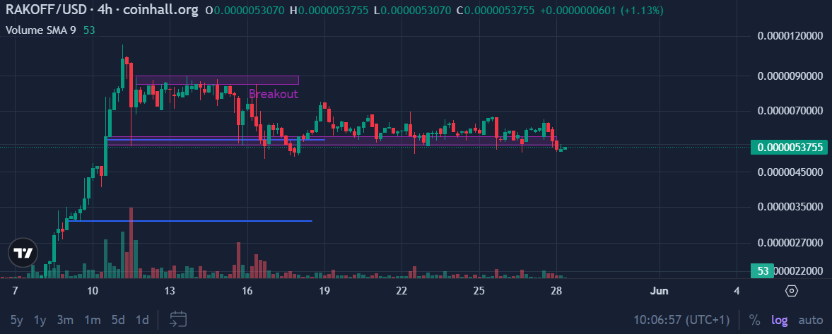 $RAKOFF UPDATE After Rakoff pumped to 10m mcap, i talked about 5m mcap being potential support, this support is holding. After huge FOMO parabolic rally we usually see profit taking. It is important to see what happens after so great to see price consolidating and finding