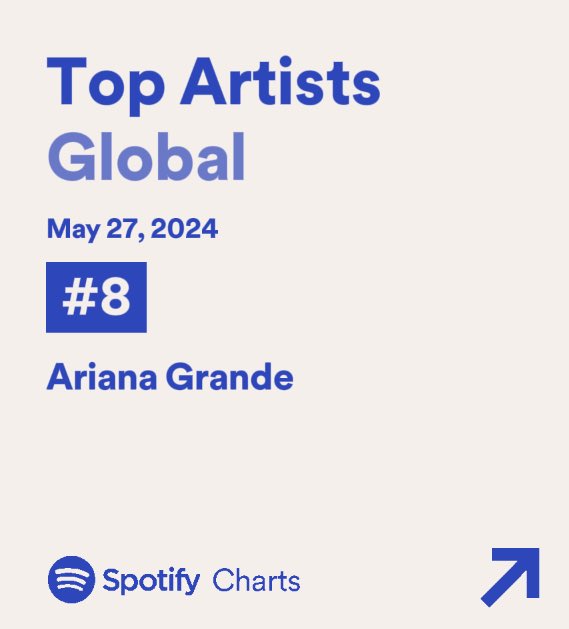 Ariana Grande was the 3rd most streamed female artist on Spotify yesterday, ranking at #8 (+1) on the overall chart.