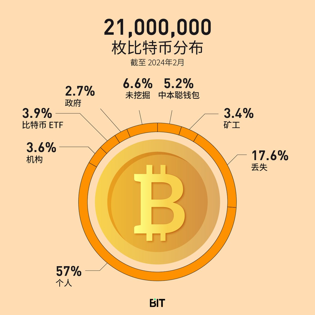 👀 2100万枚 #比特币 的多元化分布 🌏 从个人投资者到企业巨头，每个人都在争夺这项革命性技术带来的机遇。美国批准 #BTCETF 后，预计 #BTC #ETF 的持币比例会越来越高。 😎你是比特币持有者的其中一份子吗？你对于比特币的未来发展有什么期待呢？🔥 #比特币ETF