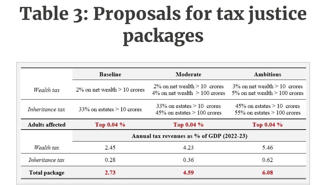 A damning study reveals that a mere 2% wealth tax on top 0.04% of the population can generate an annual tax revenue equivalent to 2.45% of GDP. The potential revenue from this proposal is overwhelmingly large, despite sparing 99.96% of the population from any taxation burden. 1/
