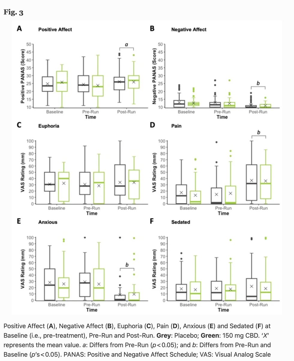 Iain McGregor (@iainsmcgregor) on Twitter photo Exercise beats drugs! New study from <a href="/Lambert_Usyd/">Lambert Initiative</a> led by <a href="/DuckyMcCartney/">Danielle McCartney</a> with @irwin_cg and Griffith Uni pals. CBD (150 mg) no effect on enjoyment or pain during or after a 10 km run. Running itself is a great anxiolytic & mood enhancer. #CBD #exercise sportsmedicine-open.springeropen.com/articles/10.11… Exercise beats drugs! New study from <a href="/Lambert_Usyd/">Lambert Initiative</a> led by <a href="/DuckyMcCartney/">Danielle McCartney</a> with @irwin_cg and Griffith Uni pals. CBD (150 mg) no effect on enjoyment or pain during or after a 10 km run. Running itself is a great anxiolytic & mood enhancer. #CBD #exercise sportsmedicine-open.springeropen.com/articles/10.11…