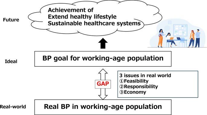 #Hypertens_res Adv. Online Pub.
⭐️Comment
Taking action for controlling high blood pressure: challenges in the real world
Maeda T

doi.org/10.1038/s41440…
@JSHypertension @SpringerNature
by SME.K