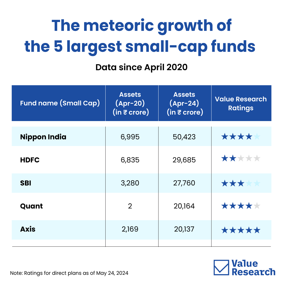 The growth in total assets can be seen as a sign of a fund's growing popularity. Check all the top-rated funds: vro.in/funds #mutualfunds