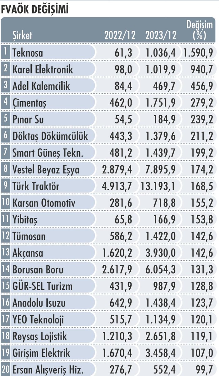 📍2️⃣ Favök Değişimi 

#tknsa #karel #adel #cment #pınsu #dokta #smrtg #vesbe #ttrak #karsn #ybtas #tmsn #akcns #brsan #grsel #asuzu #yeotk #rysas #gesan #kimmr