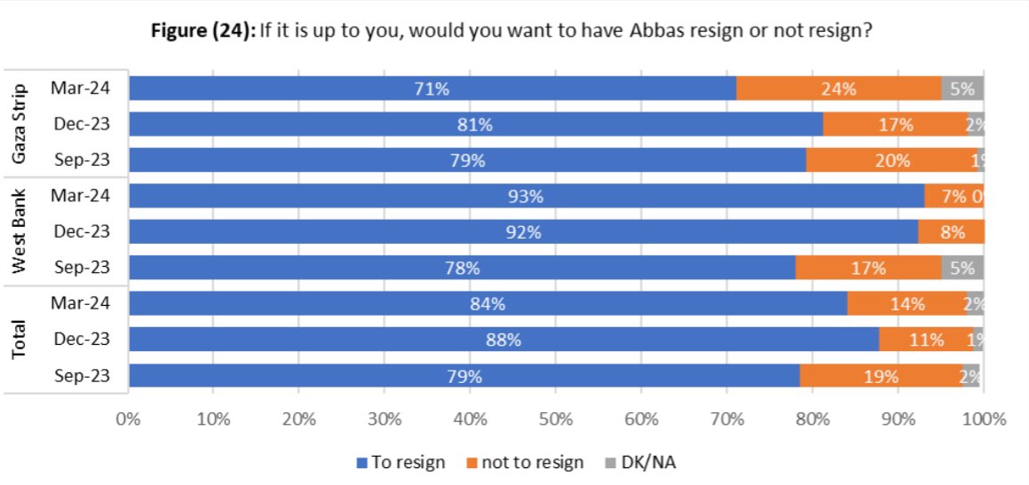 🧵1/4 setting aside all the issues with a two state solution, at the moment it's not feasible purely for practical reasons. Abbas is 88 years old, and in the 19th year of a 4 year term. 84% want him to resign (93% in west bank). pcpsr.org/en/node/969