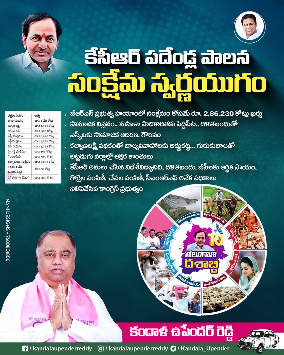 Kandala_Upender's tweet photo. #TelanganaDecade #తెలంగాణదశాబ్ది

ఉమ్మడి పాలనలో తెలంగాణ ప్రాంతం ఛిన్నాభిన్నమై, దుర్భరమైన పరిస్థితులను ఎదుర్కొన్నది. కానీ, స్వరాష్ట్రం ఏర్పడ్డాక తెలంగాణ సంక్షేమరంగం కేసీఆర్‌ పాలనలో దేశానికి దిక్సూచిగా నిలిచింది. https://t.co/3F6DKhBZfS