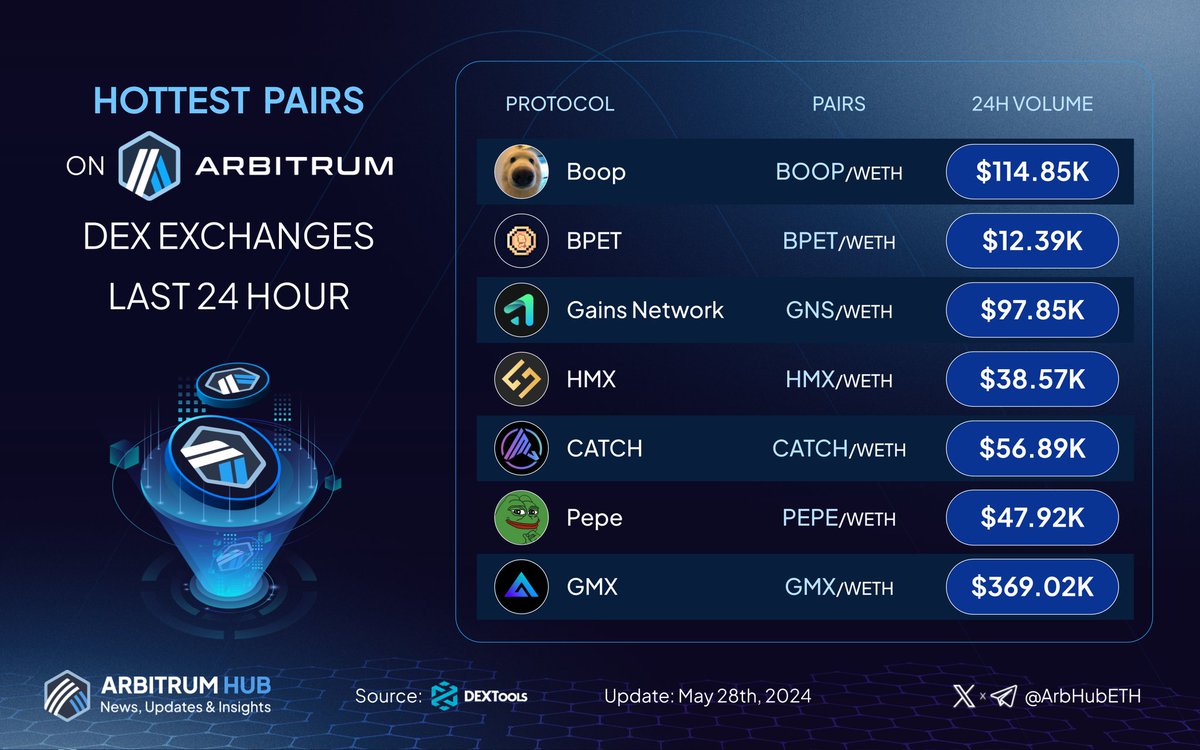 🚀 Dive into the hottest pairs on #Arbitrum last 24 hours! 💙🧡

🥇 $BOOP @boopthecoin
🥈 $BPET @xpet_tech
🥉 $GNS @GainsNetwork_io

$HMX @HMXorg
$CATCH @spacecatch_io
$PEPE @Arbpepe69
$GMX @GMX_IO 

Comment below with your #Arbitrum trading pairs! 👇

#Layer2 $ARB