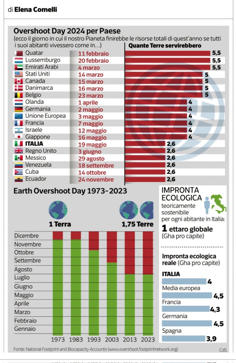 Il 19 maggio l'Overshoot Day per l'Italia. Risorse già finite se il mondo vivesse come noi (come gli Usa ci vorrebbero cinque Terre). Più rinnovabili, meno sprechi, metà carne: anche solo cosi guadagneremmo 56 giorni. @elencomelli @Corriere